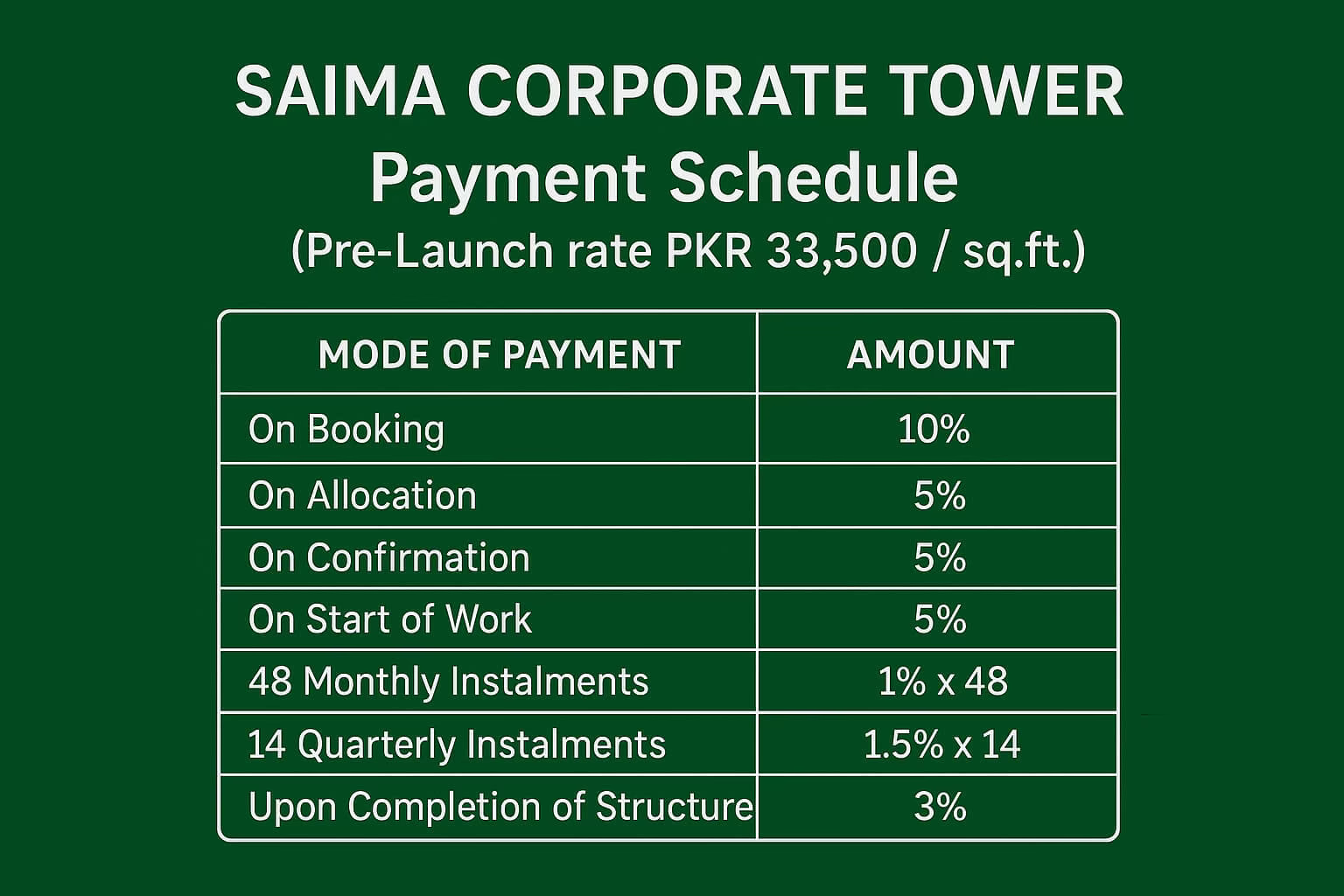 Saima Corporate Tower payment schedule table for pre-launch CBD offices at PKR 33,500/sq.ft.: 10% booking, 5% allocation, 5%